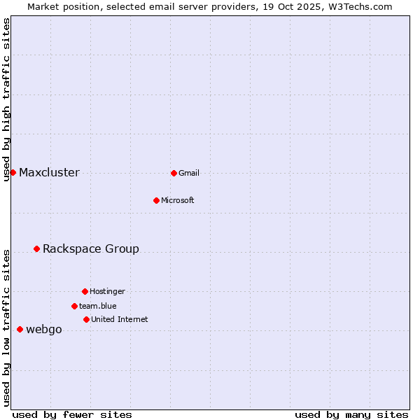 Market position of Rackspace Group vs. webgo vs. Maxcluster