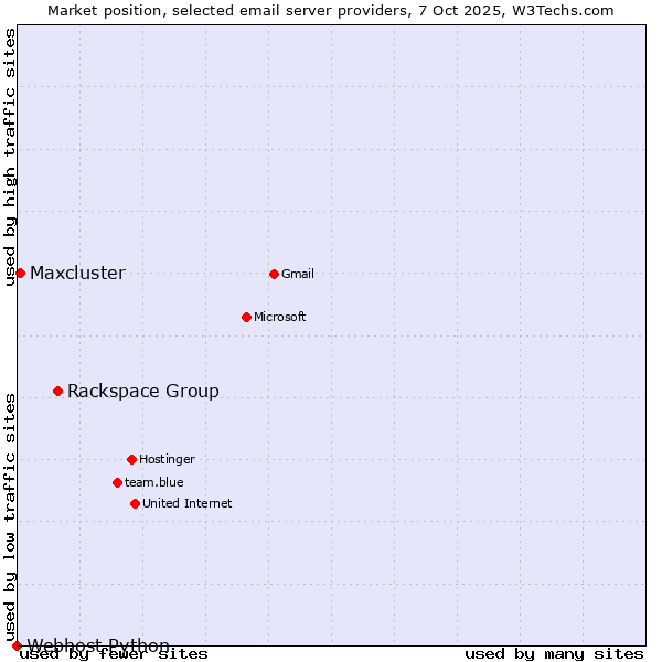 Market position of Rackspace Group vs. Maxcluster vs. Webhost Python