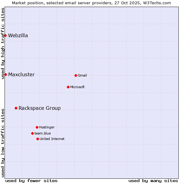Market position of Rackspace Group vs. Maxcluster vs. Webzilla