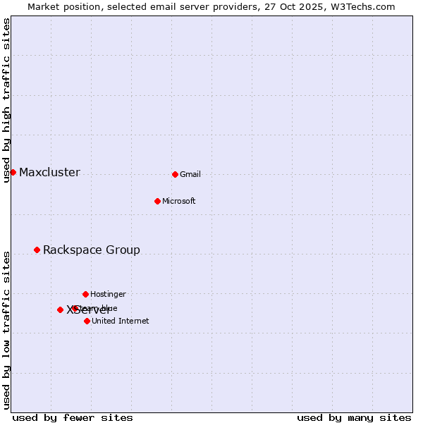 Market position of XServer vs. Rackspace Group vs. Maxcluster