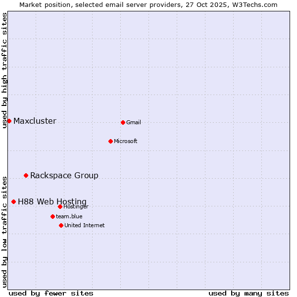 Market position of Rackspace Group vs. H88 Web Hosting vs. Maxcluster