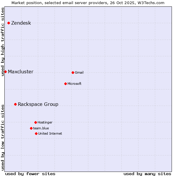 Market position of Rackspace Group vs. Zendesk vs. Maxcluster
