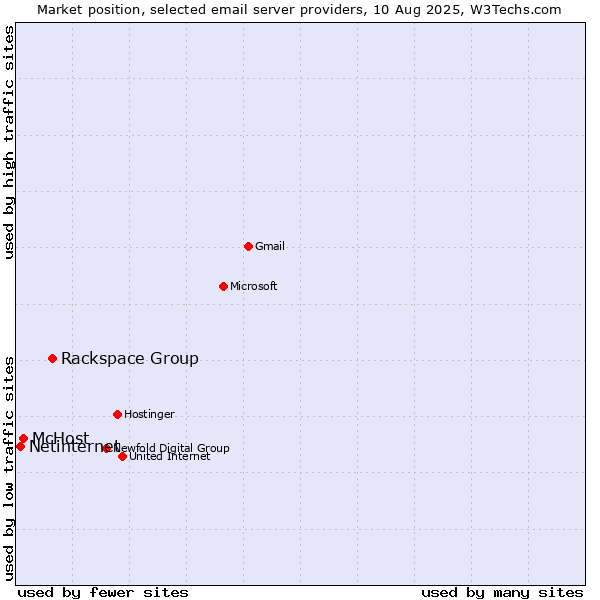 Market position of Rackspace Group vs. McHost vs. Netinternet