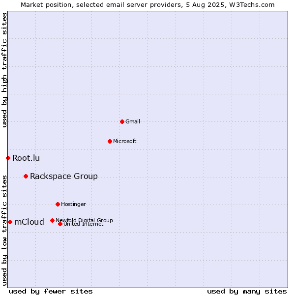 Market position of Rackspace Group vs. mCloud vs. Root.lu