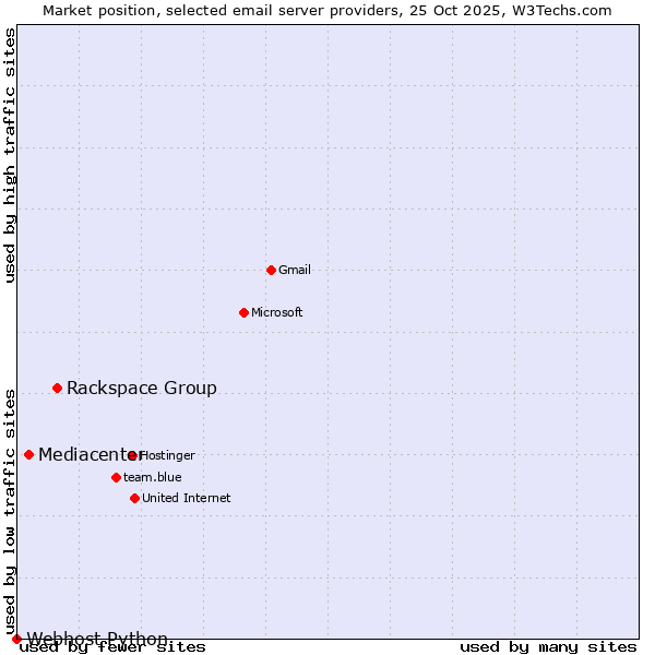 Market position of Rackspace Group vs. Mediacenter vs. Webhost Python