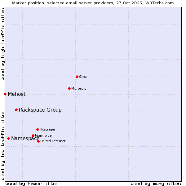 Market position of Rackspace Group vs. Namespace vs. Mehost