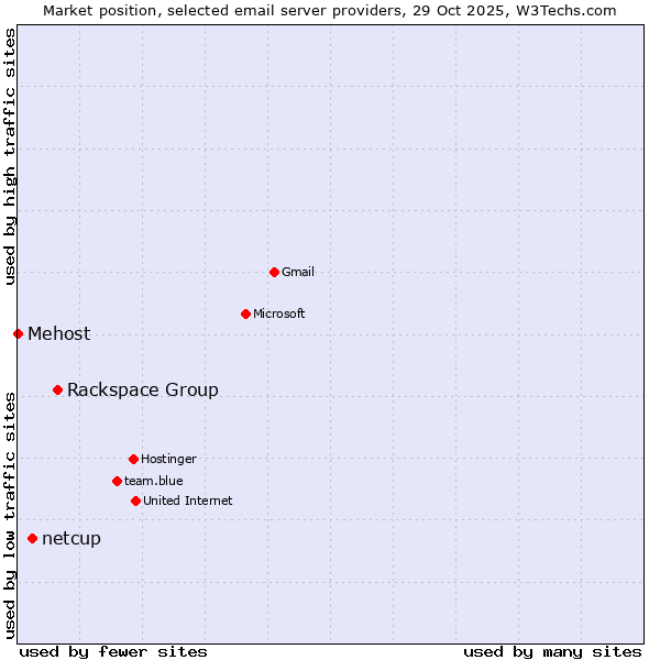 Market position of Rackspace Group vs. netcup vs. Mehost