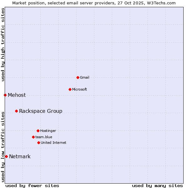 Market position of Rackspace Group vs. Netmark vs. Mehost