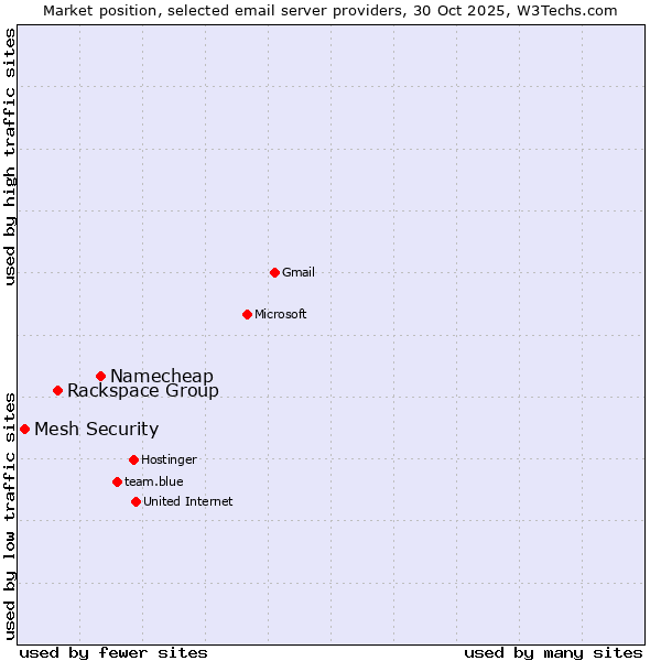 Market position of Namecheap vs. Rackspace Group vs. Mesh Security