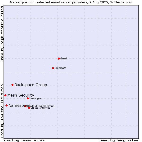 Market position of Rackspace Group vs. Namespace vs. Mesh Security