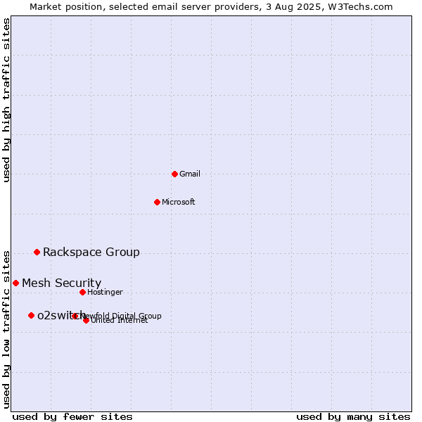 Market position of Rackspace Group vs. o2switch vs. Mesh Security