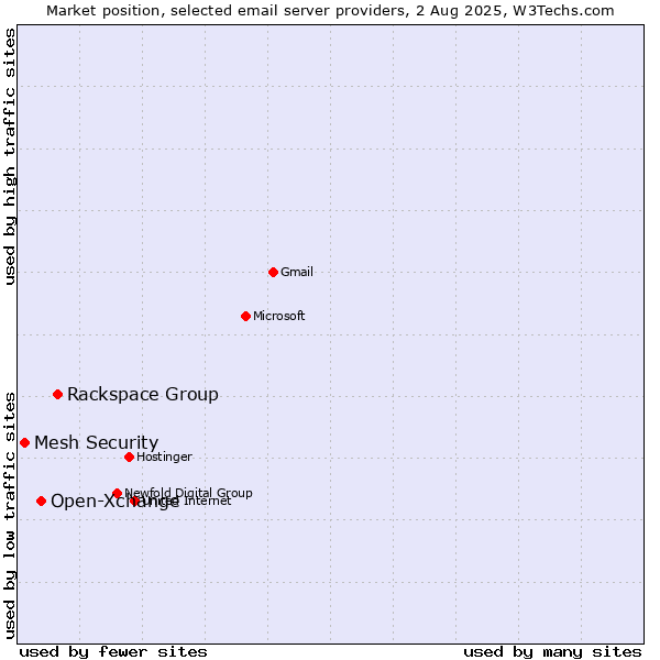 Market position of Rackspace Group vs. Open-Xchange vs. Mesh Security