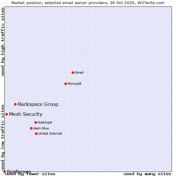 Market position of Rackspace Group vs. Mesh Security vs. Raidboxes