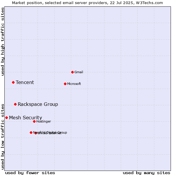 Market position of Rackspace Group vs. Tencent vs. Mesh Security