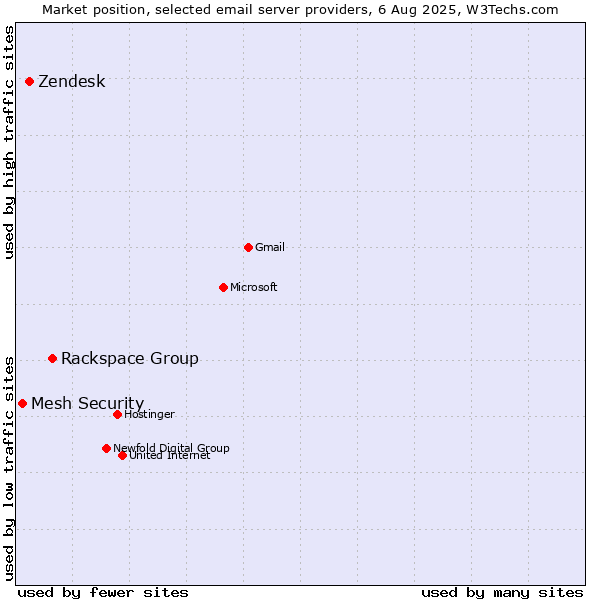 Market position of Rackspace Group vs. Zendesk vs. Mesh Security