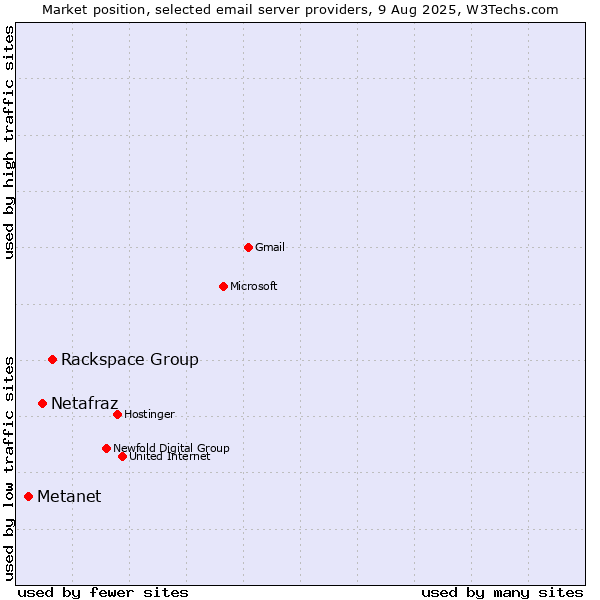 Market position of Rackspace Group vs. Netafraz vs. Metanet