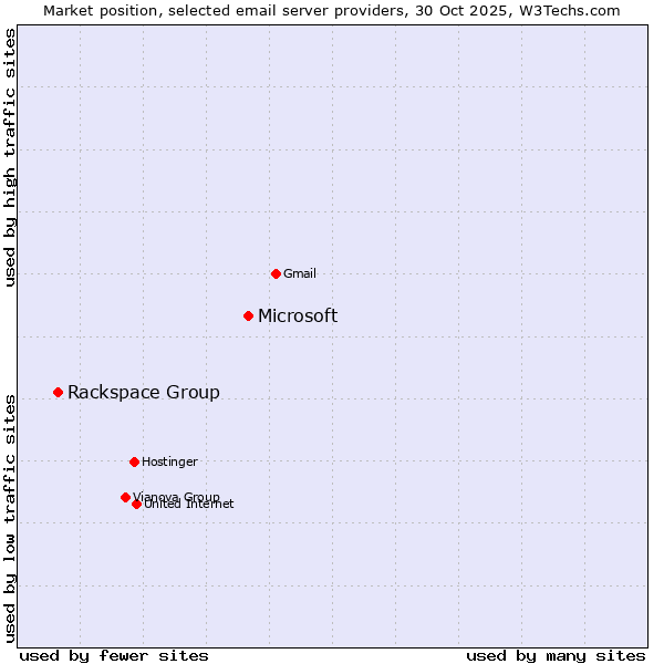 Market position of Microsoft vs. Rackspace Group