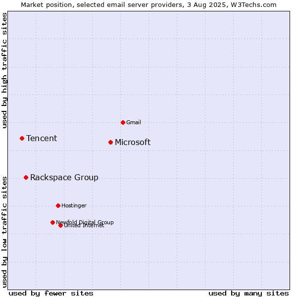 Market position of Microsoft vs. Rackspace Group vs. Tencent