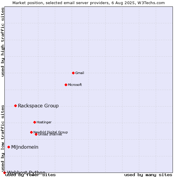 Market position of Rackspace Group vs. Mijndomein vs. Webhost Python