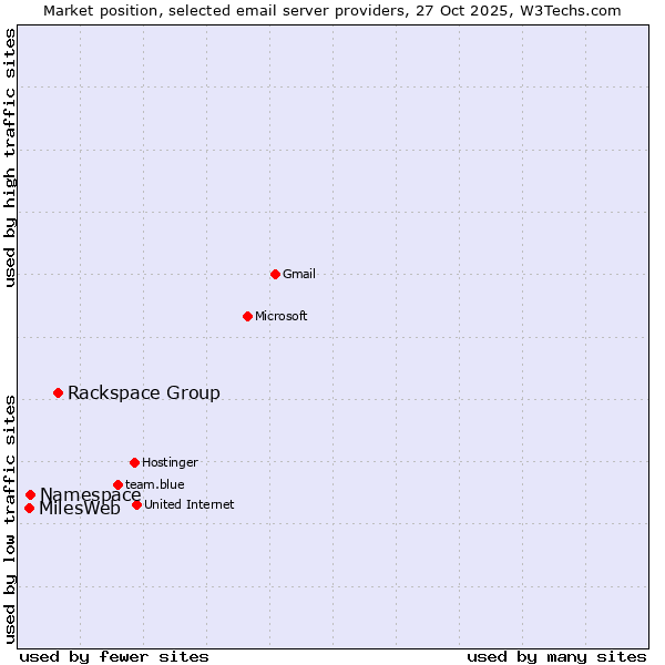 Market position of Rackspace Group vs. Namespace vs. MilesWeb