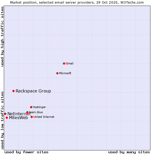 Market position of Rackspace Group vs. MilesWeb vs. Netinternet
