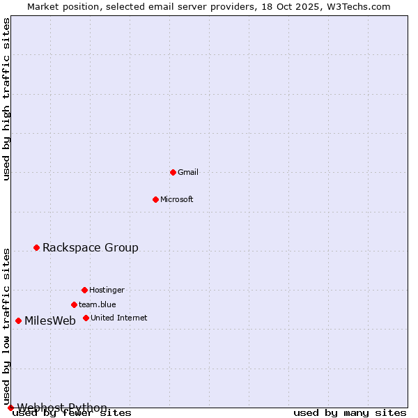 Market position of Rackspace Group vs. MilesWeb vs. Webhost Python