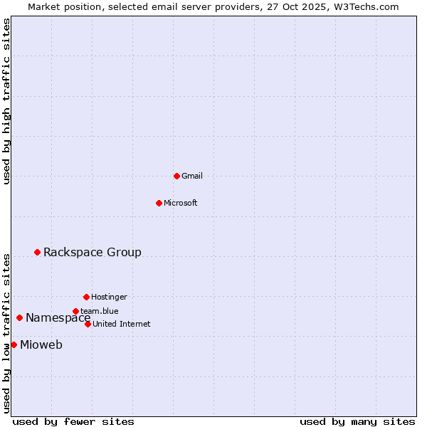 Market position of Rackspace Group vs. Namespace vs. Mioweb