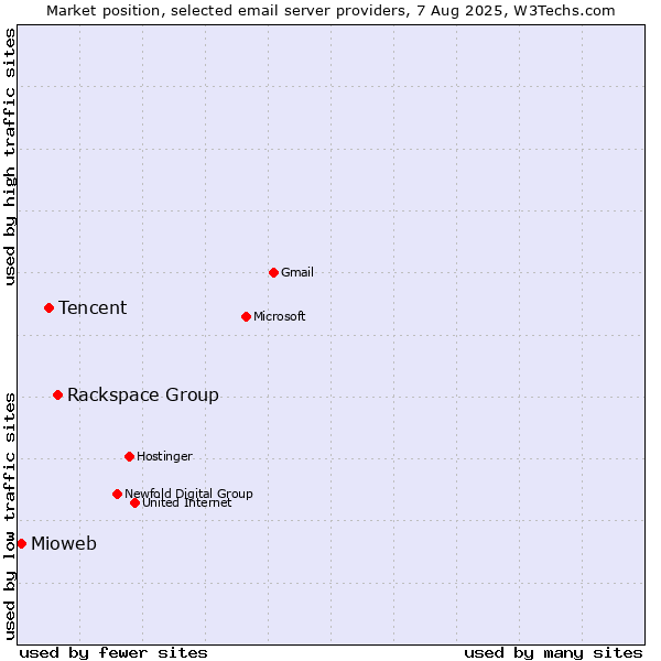 Market position of Rackspace Group vs. Tencent vs. Mioweb