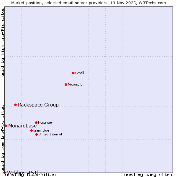Market position of Rackspace Group vs. Monarobase vs. Webhost Python