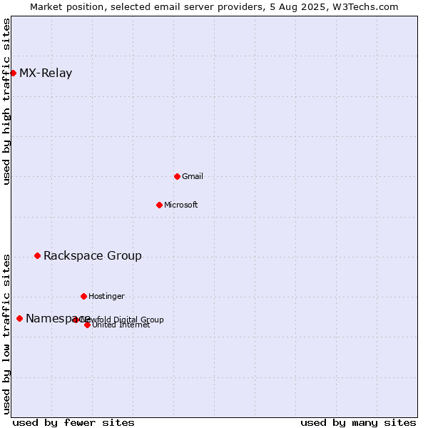 Market position of Rackspace Group vs. Namespace vs. MX-Relay