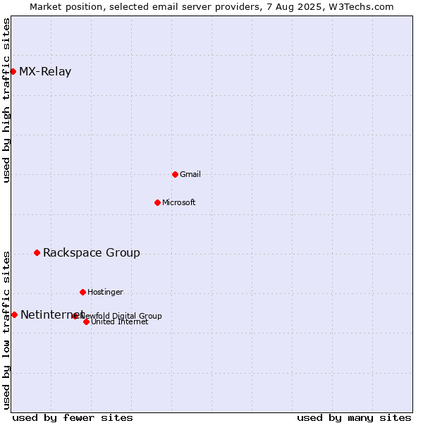 Market position of Rackspace Group vs. Netinternet vs. MX-Relay