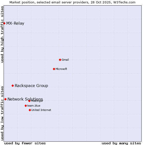 Market position of Rackspace Group vs. Network Solutions vs. MX-Relay