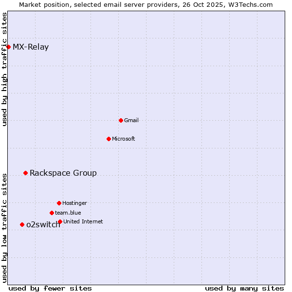 Market position of Rackspace Group vs. o2switch vs. MX-Relay