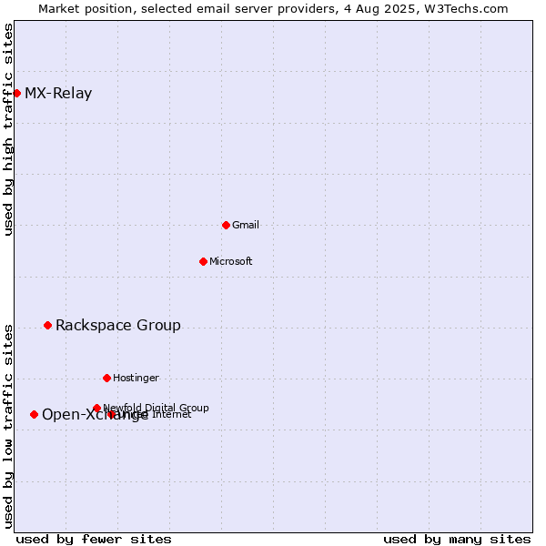 Market position of Rackspace Group vs. Open-Xchange vs. MX-Relay