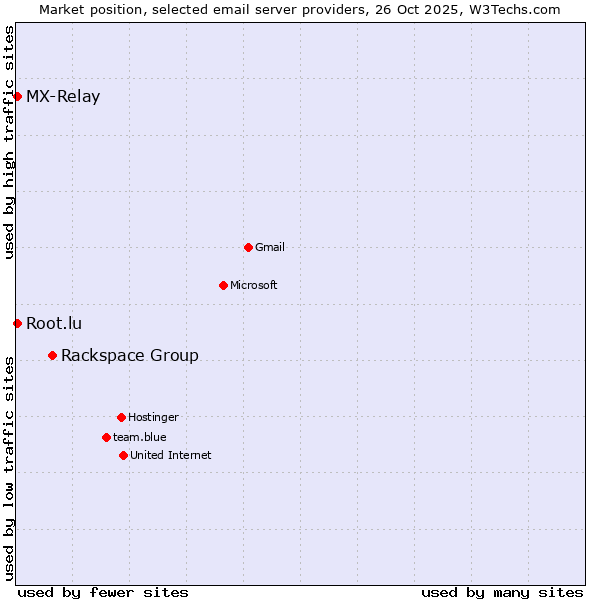 Market position of Rackspace Group vs. MX-Relay vs. Root.lu