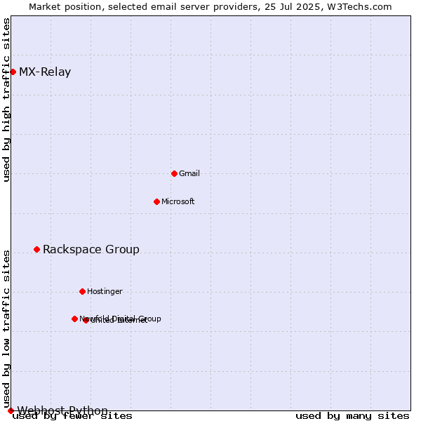 Market position of Rackspace Group vs. MX-Relay vs. Webhost Python