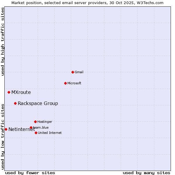 Market position of Rackspace Group vs. MXroute vs. Netinternet