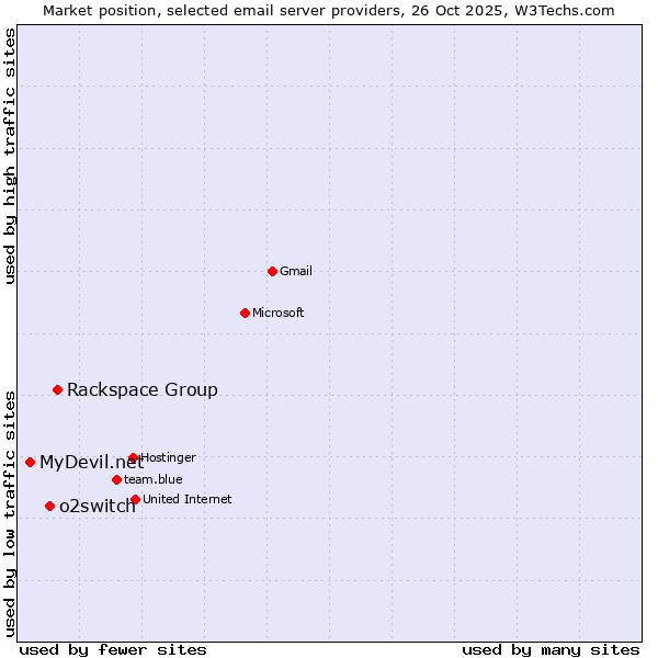 Market position of Rackspace Group vs. o2switch vs. MyDevil.net