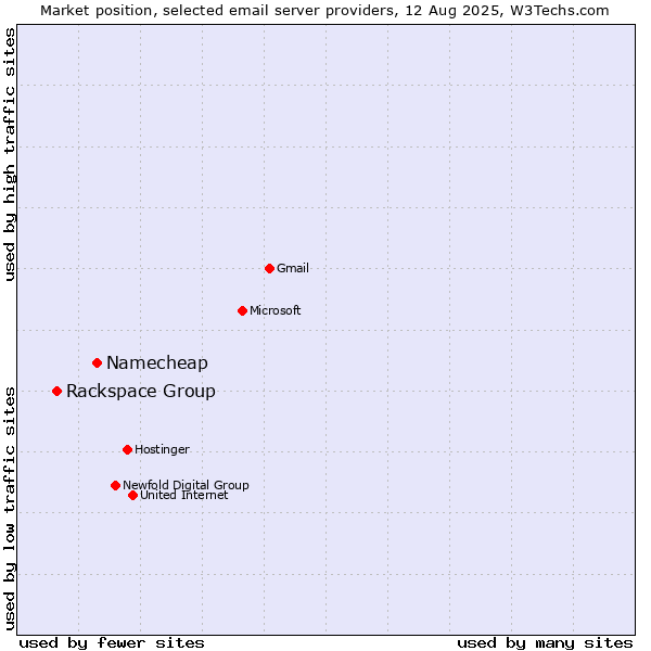Market position of Namecheap vs. Rackspace Group