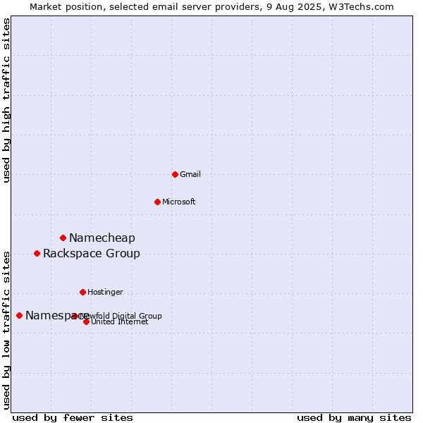 Market position of Namecheap vs. Rackspace Group vs. Namespace