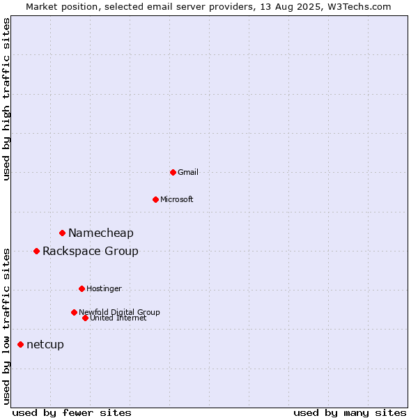 Market position of Namecheap vs. Rackspace Group vs. netcup