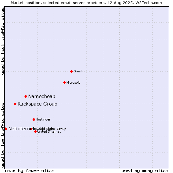 Market position of Namecheap vs. Rackspace Group vs. Netinternet