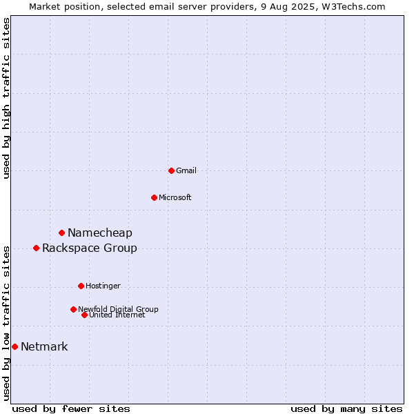 Market position of Namecheap vs. Rackspace Group vs. Netmark