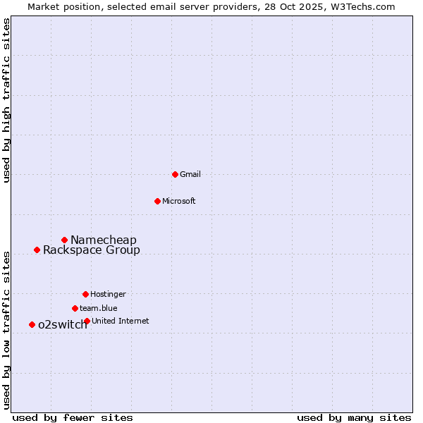 Market position of Namecheap vs. Rackspace Group vs. o2switch