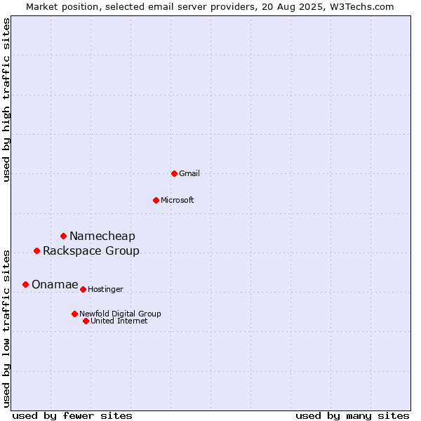 Market position of Namecheap vs. Rackspace Group vs. Onamae