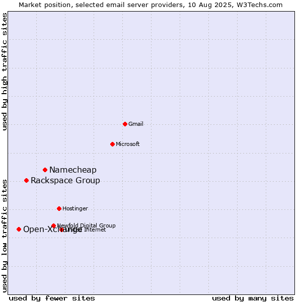 Market position of Namecheap vs. Rackspace Group vs. Open-Xchange