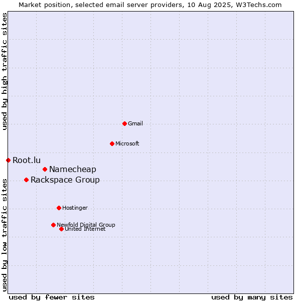 Market position of Namecheap vs. Rackspace Group vs. Root.lu
