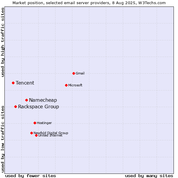 Market position of Namecheap vs. Rackspace Group vs. Tencent