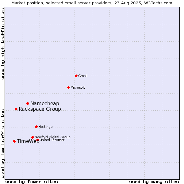 Market position of Namecheap vs. Rackspace Group vs. TimeWeb