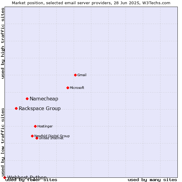 Market position of Namecheap vs. Rackspace Group vs. Webhost Python